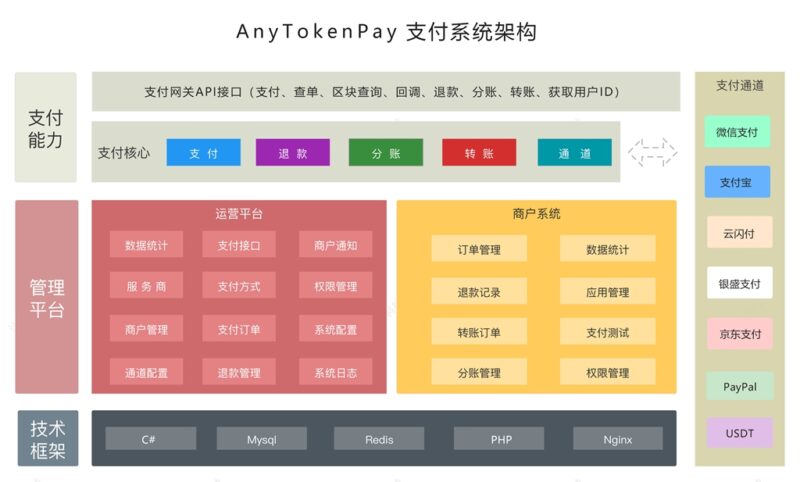 区块链源码:AnyToken Pay-区块链支付解决方案-BNB源码